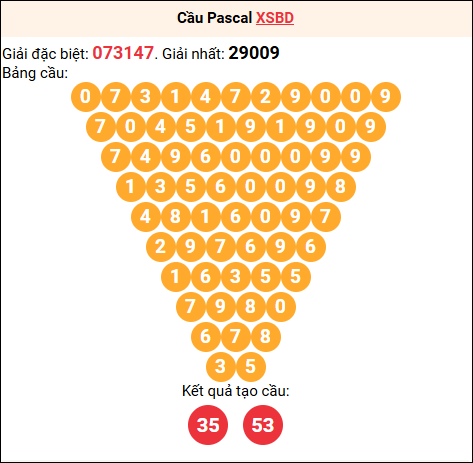 Soi cầu Pascale XSBD 12/12/2025 Soi cầu Pascale XSBD 12/12/2025