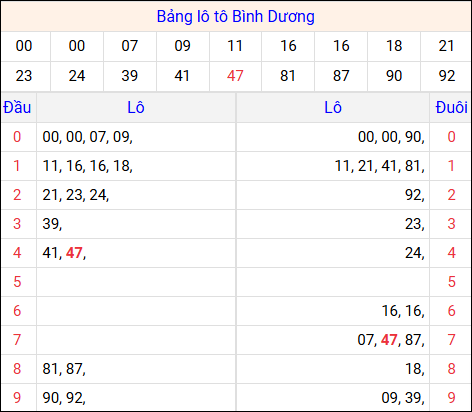 Tổng hợp loto xổ số Bình Dương về kỳ trước Tổng hợp loto xổ số Bình Dương về kỳ trước