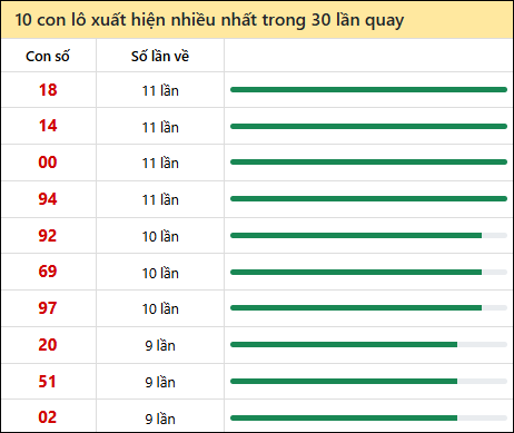 Thống kê lô tô về nhiều nhất xổ số Vĩnh Long trong 30 lần quay thưởng Thống kê lô tô về nhiều nhất xổ số Vĩnh Long trong 30 lần quay thưởng