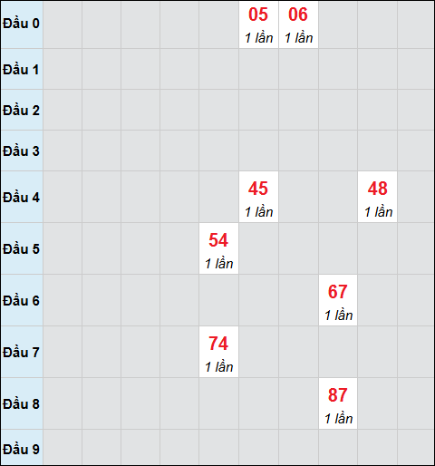 Bảng cầu bạch thủ xổ số Vĩnh Long hôm nay 12/12/2025 Bảng cầu bạch thủ xổ số Vĩnh Long hôm nay 12/12/2025