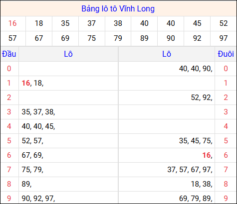 Tổng hợp loto xổ số Vĩnh Long về kỳ trước Tổng hợp loto xổ số Vĩnh Long về kỳ trước