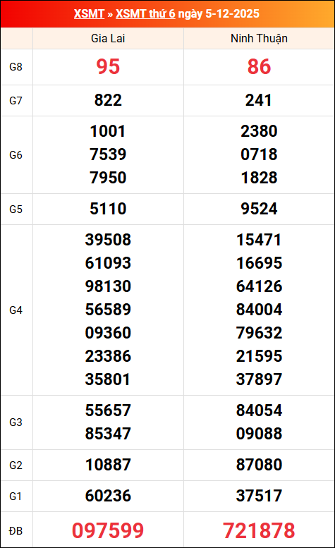 Kết quả XS miền Trung tuần trước 05/12/2025