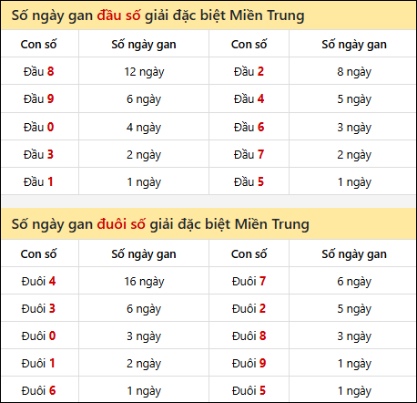 Khám phá thông tin đầu đuôi số XSMT lâu chưa về đến 12/12/2025