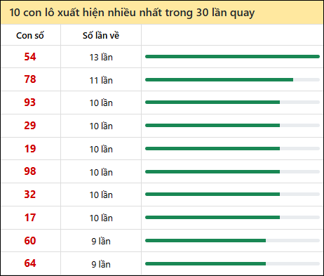 Thống kê lô tô về nhiều nhất xổ số Ninh Thuận trong 30 lần quay thưởng
