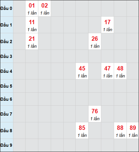 Bảng cầu bạch thủ xổ số Ninh Thuận hôm nay 12/12/2025