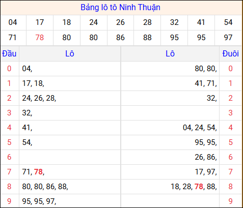 Tổng hợp loto xổ số Ninh Thuận về kỳ trước