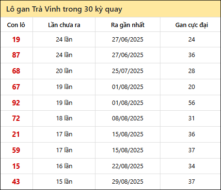 Thống kê lô gan XSTV trong 30 kỳ quay thưởng gần đây Thống kê lô gan XSTV trong 30 kỳ quay thưởng gần đây