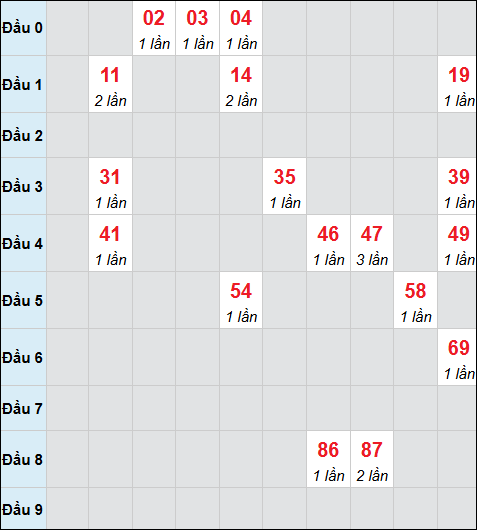 Bảng cầu bạch thủ xổ số Trà Vinh hôm nay 12/12/2025 Bảng cầu bạch thủ xổ số Trà Vinh hôm nay 12/12/2025