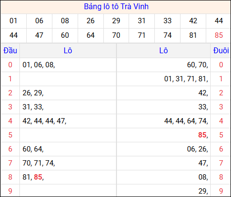 Tổng hợp loto xổ số Trà Vinh về kỳ trước Tổng hợp loto xổ số Trà Vinh về kỳ trước