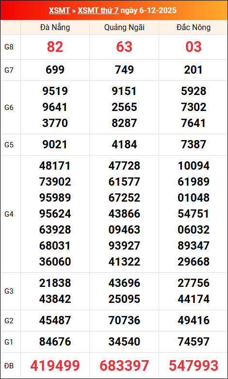 Kết quả XS miền Trung tuần trước 06/12/2025