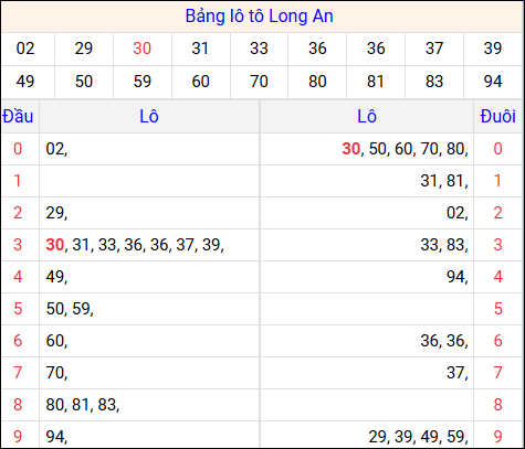 Tổng hợp loto xổ số Long An về kỳ trước Tổng hợp loto xổ số Long An về kỳ trước