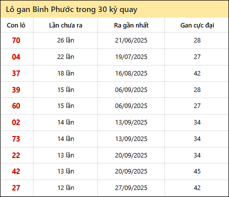 Thống kê lô gan XSBP trong 30 kỳ quay thưởng gần đây Thống kê lô gan XSBP trong 30 kỳ quay thưởng gần đây