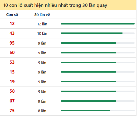 Thống kê lô tô về nhiều nhất xổ số Bình Phước trong 30 lần quay thưởng Thống kê lô tô về nhiều nhất xổ số Bình Phước trong 30 lần quay thưởng
