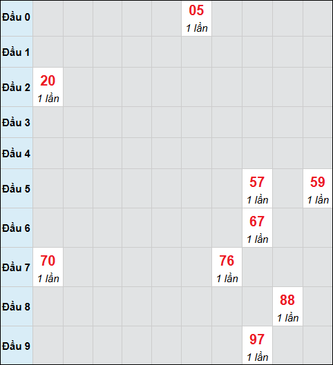 Bảng cầu bạch thủ xổ số Bình Phước hôm nay 13/12/2025 Bảng cầu bạch thủ xổ số Bình Phước hôm nay 13/12/2025