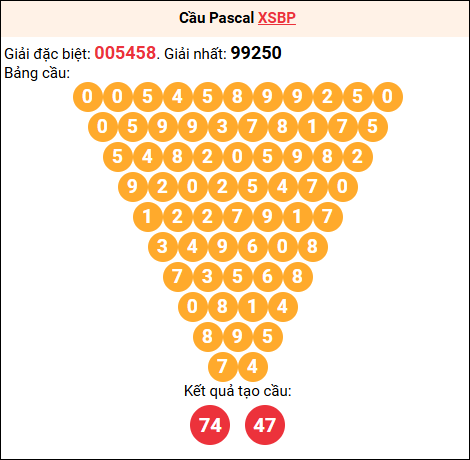 Soi cầu Pascale XSBP 13/12/2025 Soi cầu Pascale XSBP 13/12/2025