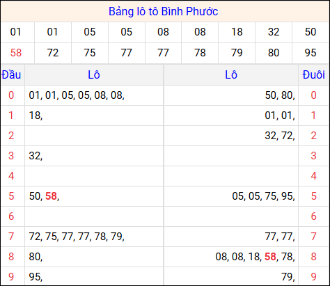 Tổng hợp loto xổ số Bình Phước về kỳ trước Tổng hợp loto xổ số Bình Phước về kỳ trước