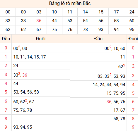 Tổng hợp loto xổ số miền Bắc đã về ngày hôm qua Tổng hợp loto xổ số miền Bắc đã về ngày hôm qua