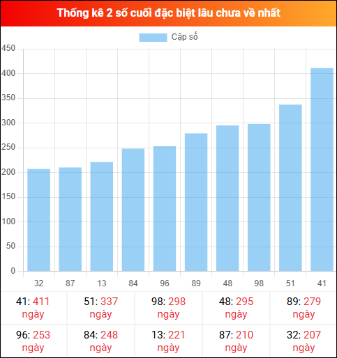 Theo dõi 2 số cuối đặc biệt lâu về tính đến ngày 13/12/2025 Theo dõi 2 số cuối đặc biệt lâu về tính đến ngày 13/12/2025