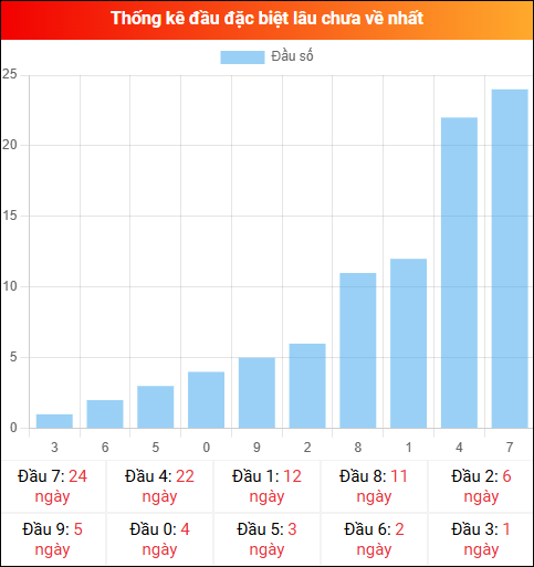 Thống kê đầu GĐB miền Bắc lâu chưa về 13/12/2025 Thống kê đầu GĐB miền Bắc lâu chưa về 13/12/2025