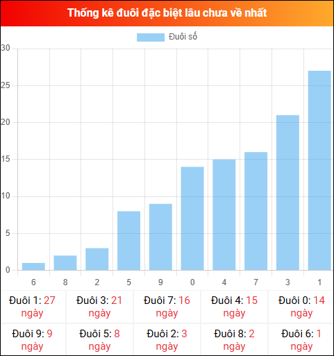 Thống kê đuôi đặc biệt miền Bắc lâu chưa về ngày 13/12/2025 Thống kê đuôi đặc biệt miền Bắc lâu chưa về ngày 13/12/2025