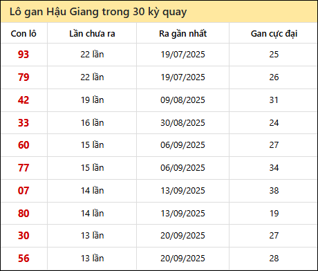 Thống kê lô gan XSHG trong 30 kỳ quay thưởng gần đây Thống kê lô gan XSHG trong 30 kỳ quay thưởng gần đây