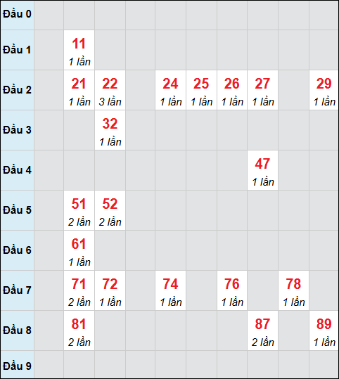 Bảng cầu bạch thủ xổ số Hậu Giang hôm nay 13/12/2025 Bảng cầu bạch thủ xổ số Hậu Giang hôm nay 13/12/2025