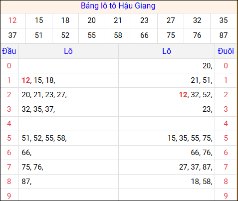 Tổng hợp loto xổ số Hậu Giang về kỳ trước Tổng hợp loto xổ số Hậu Giang về kỳ trước