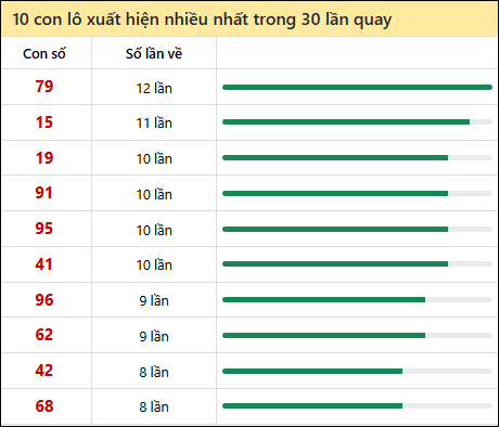 Thống kê lô tô về nhiều nhất xổ số Đà Nẵng trong 30 lần quay thưởng