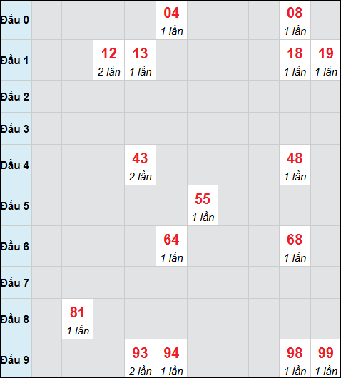 Bảng cầu bạch thủ xổ số Đà Nẵng hôm nay 13/12/2025