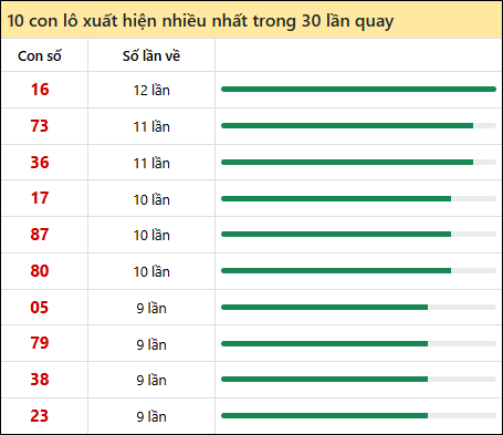 Thống kê lô tô về nhiều nhất xổ số Hồ Chí Minh trong 30 lần quay thưởng Thống kê lô tô về nhiều nhất xổ số Hồ Chí Minh trong 30 lần quay thưởng