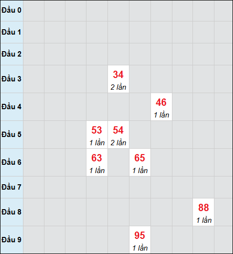 Bảng cầu bạch thủ xổ số Hồ Chí Minh hôm nay 13/12/2025 Bảng cầu bạch thủ xổ số Hồ Chí Minh hôm nay 13/12/2025