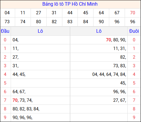 Tổng hợp loto xổ số Hồ Chí Minh về kỳ trước Tổng hợp loto xổ số Hồ Chí Minh về kỳ trước