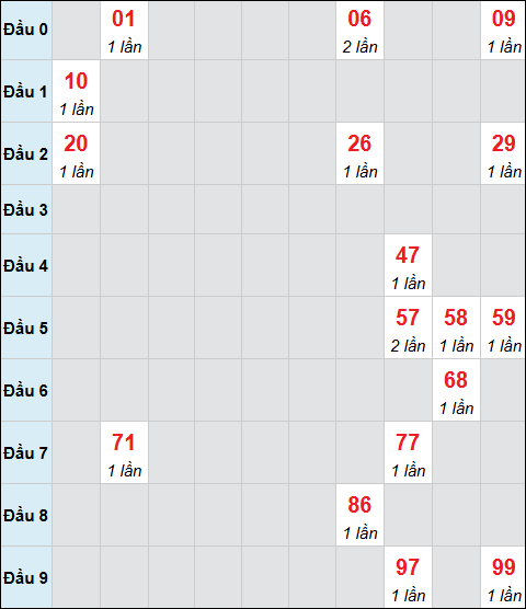 Bảng cầu bạch thủ xổ số Đắc Nông hôm nay 13/12/2025
