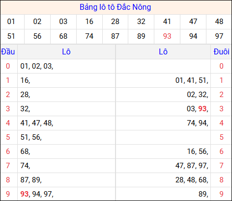 Tổng hợp loto xổ số Đắc Nông về kỳ trước