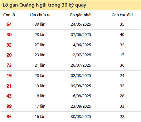 Thống kê lô gan XSQNG trong 30 kỳ quay thưởng gần đây Thống kê lô gan XSQNG trong 30 kỳ quay thưởng gần đây