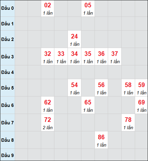 Bảng cầu bạch thủ xổ số Quảng Ngãi hôm nay 13/12/2025 Bảng cầu bạch thủ xổ số Quảng Ngãi hôm nay 13/12/2025