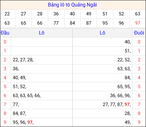 Tổng hợp loto xổ số Quảng Ngãi về kỳ trước Tổng hợp loto xổ số Quảng Ngãi về kỳ trước