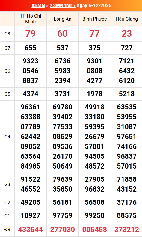 Kết quả XS miền Nam tuần trước 06/12/2025 Kết quả XS miền Nam tuần trước 06/12/2025
