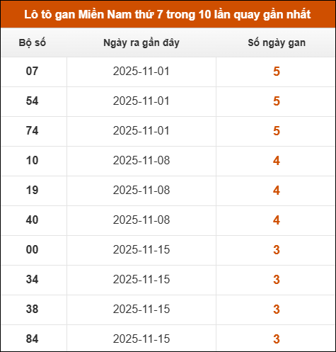 Theo dõi loto gan XSMN 13/12/2025 Theo dõi loto gan XSMN 13/12/2025