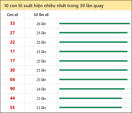 Tần suất lô XSMN về nhất trong 30 lần quay Tần suất lô XSMN về nhất trong 30 lần quay