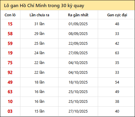 Thống kê lô gan XSHCM trong 30 kỳ quay thưởng gần đây
