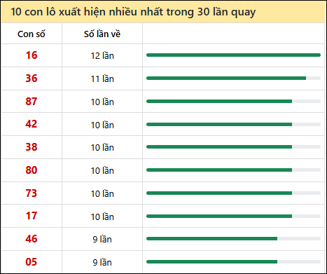 Thống kê lô tô về nhiều nhất xổ số Hồ Chí Minh trong 30 lần quay thưởng