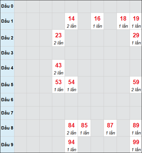 Bảng cầu bạch thủ xổ số Thành phố Hồ Chí Minh hôm nay 15/12/2025