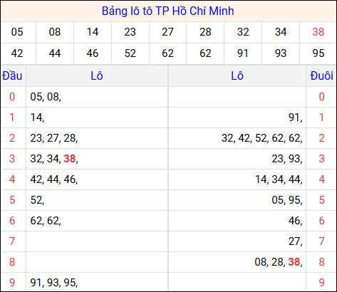 Tổng hợp loto xổ số Hồ Chí Minh về kỳ trước
