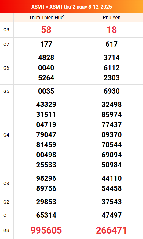 Kết quả XS miền Trung tuần trước 08/12/2025 Kết quả XS miền Trung tuần trước 08/12/2025