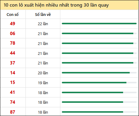 Tần suất lô XSMT về nhất trong 30 lần quay Tần suất lô XSMT về nhất trong 30 lần quay