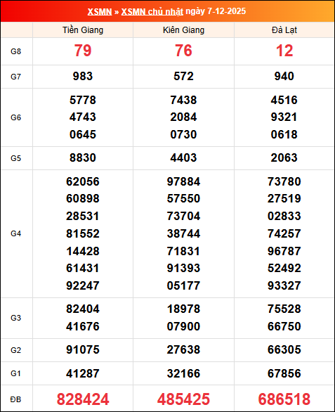 Kết quả XS miền Nam tuần trước 07/12/2025 Kết quả XS miền Nam tuần trước 07/12/2025
