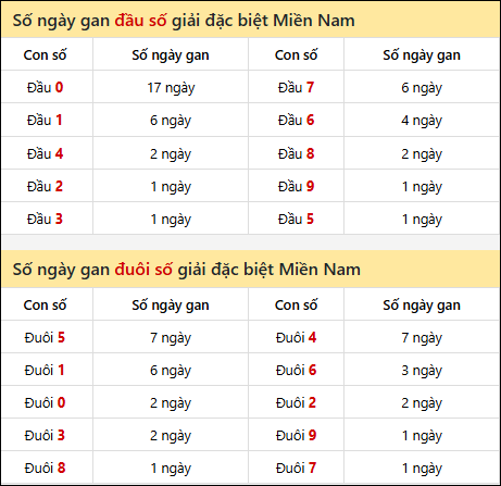 Khám phá thông tin đầu đuôi số XSMN lâu chưa về tính đến 14/12/2025 Khám phá thông tin đầu đuôi số XSMN lâu chưa về tính đến 14/12/2025