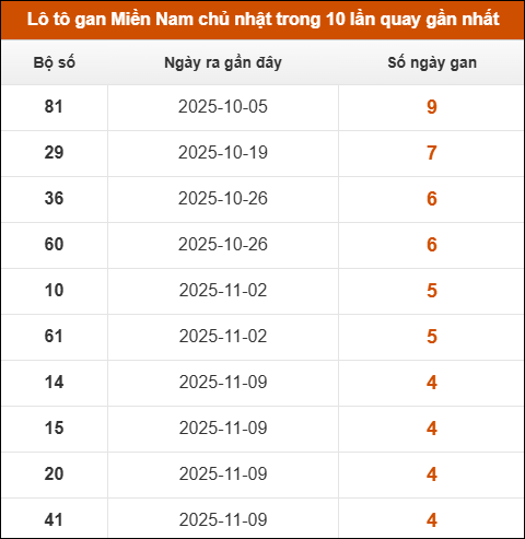 Theo dõi loto gan XSMN 14/12/2025 Theo dõi loto gan XSMN 14/12/2025