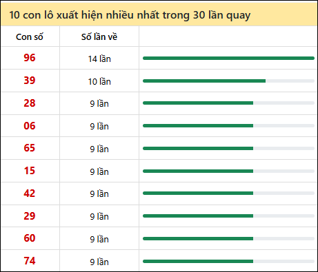 Thống kê lô tô về nhiều nhất xổ số Kon Tum trong 30 lần quay thưởng Thống kê lô tô về nhiều nhất xổ số Kon Tum trong 30 lần quay thưởng
